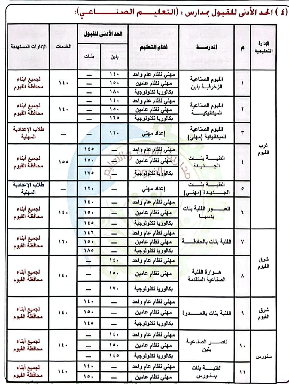 تنسيق الدبلومات الفنية محافظة الفيوم 2026 رسميًاال
